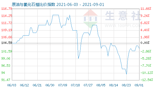 9月1日原油與氯化石蠟比價指數(shù)圖