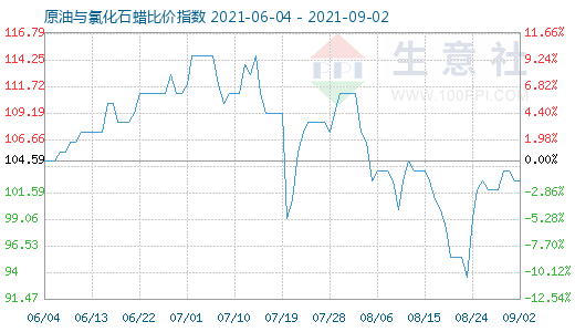 9月2日原油與氯化石蠟比價指數(shù)圖