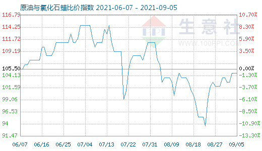 9月5日原油與氯化石蠟比價指數(shù)圖