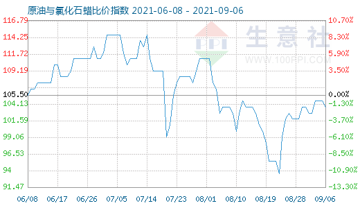 9月6日原油與氯化石蠟比價(jià)指數(shù)圖