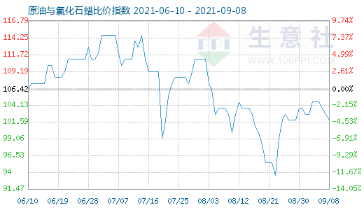 9月8日原油與氯化石蠟比價指數(shù)圖