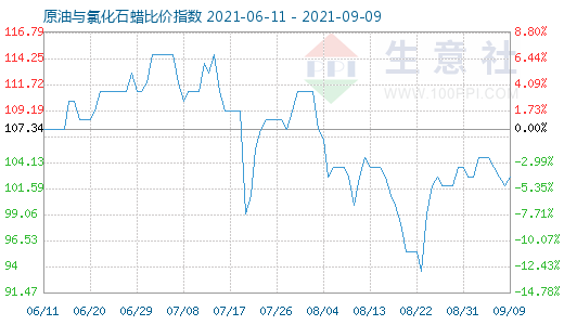 9月9日原油與氯化石蠟比價(jià)指數(shù)圖