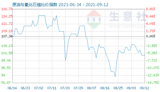 9月12日原油與氯化石蠟比價指數(shù)圖