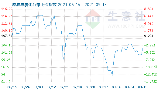 9月13日原油與氯化石蠟比價(jià)指數(shù)圖