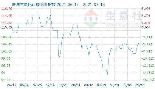 9月15日原油與氯化石蠟比價(jià)指數(shù)圖