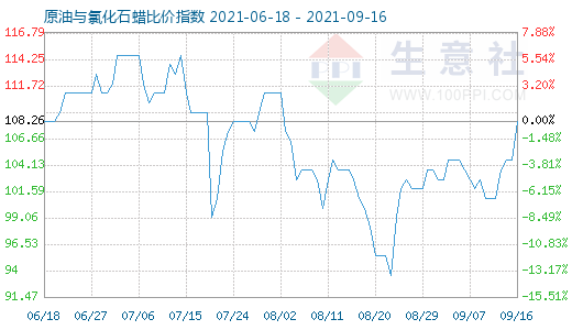 9月16日原油與氯化石蠟比價指數(shù)圖