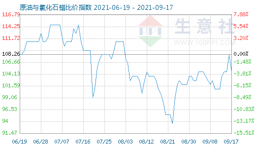 9月17日原油與氯化石蠟比價指數(shù)圖