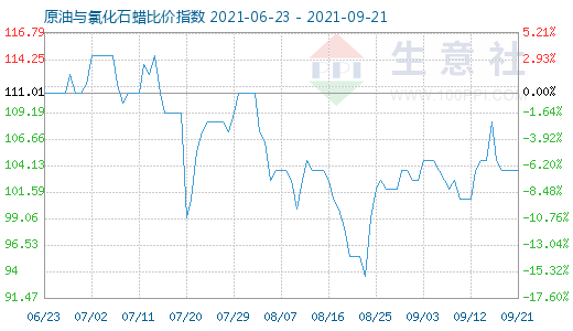 9月21日原油與氯化石蠟比價(jià)指數(shù)圖