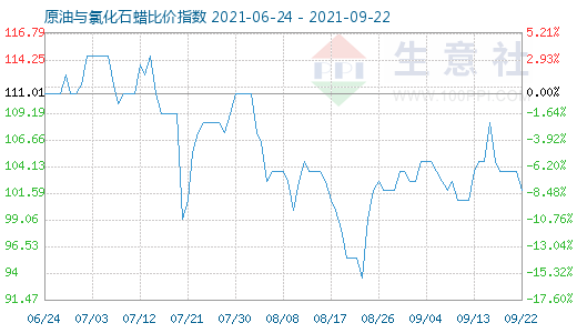 9月22日原油與氯化石蠟比價(jià)指數(shù)圖