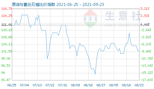 9月23日原油與氯化石蠟比價指數(shù)圖