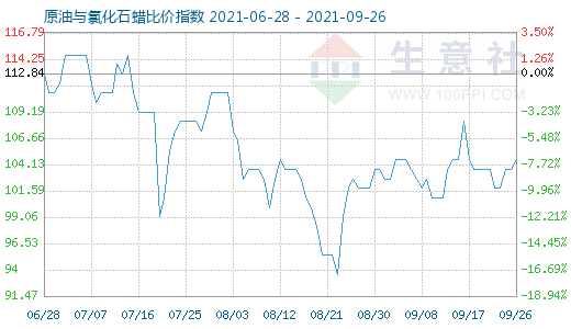 9月26日原油與氯化石蠟比價指數(shù)圖