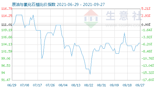 9月27日原油與氯化石蠟比價指數(shù)圖