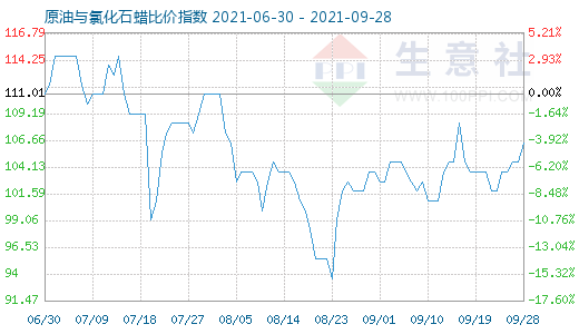 9月28日原油與氯化石蠟比價(jià)指數(shù)圖