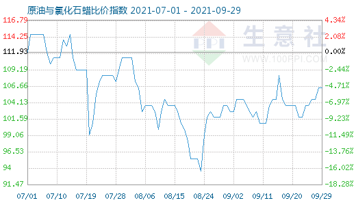 9月29日原油與氯化石蠟比價指數(shù)圖