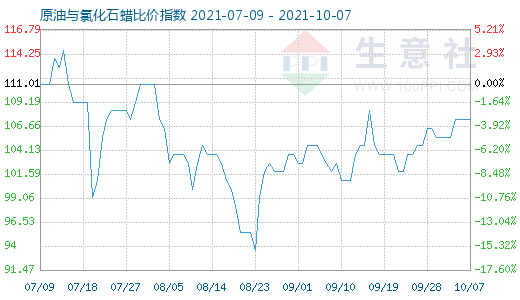 10月7日原油與氯化石蠟比價(jià)指數(shù)圖