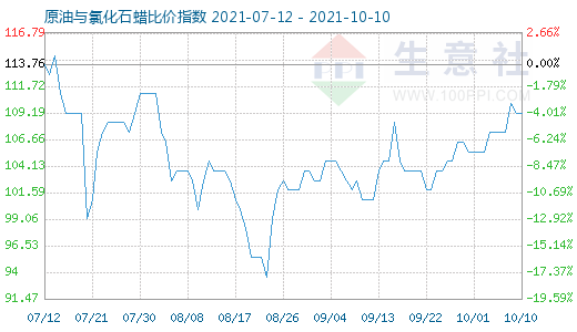 10月10日原油與氯化石蠟比價指數(shù)圖