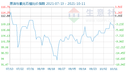 10月11日原油與氯化石蠟比價指數圖