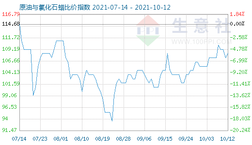 10月12日原油與氯化石蠟比價指數(shù)圖