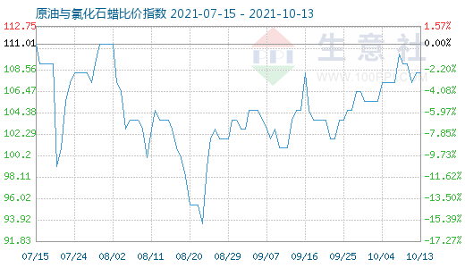 10月13日原油與氯化石蠟比價(jià)指數(shù)圖