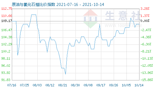 10月14日原油與氯化石蠟比價(jià)指數(shù)圖