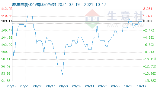 10月17日原油與氯化石蠟比價指數(shù)圖