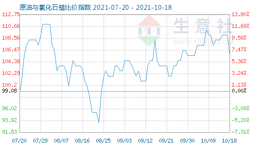 10月18日原油與氯化石蠟比價(jià)指數(shù)圖