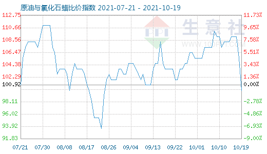 10月19日原油與氯化石蠟比價(jià)指數(shù)圖