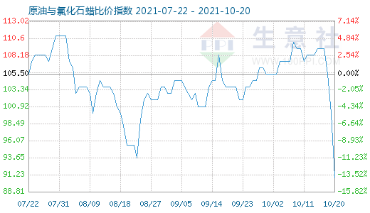 10月20日原油與氯化石蠟比價指數(shù)圖