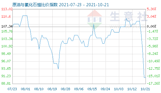 10月21日原油與氯化石蠟比價(jià)指數(shù)圖