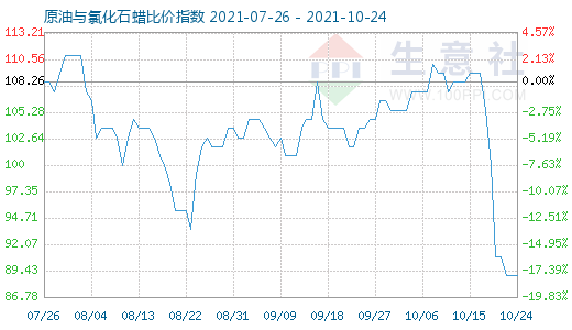 10月24日原油與氯化石蠟比價(jià)指數(shù)圖