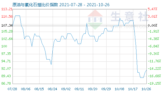 10月26日原油與氯化石蠟比價指數(shù)圖