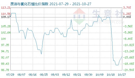 10月27日原油與氯化石蠟比價指數(shù)圖