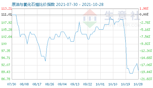 10月28日原油與氯化石蠟比價(jià)指數(shù)圖