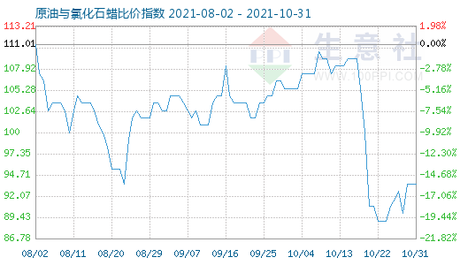 10月31日原油與氯化石蠟比價(jià)指數(shù)圖