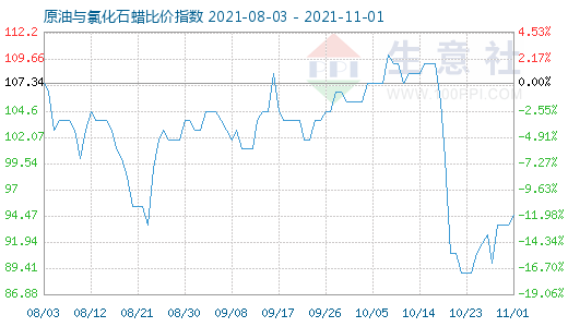 11月1日原油與氯化石蠟比價(jià)指數(shù)圖