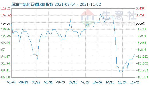 11月2日原油與氯化石蠟比價(jià)指數(shù)圖