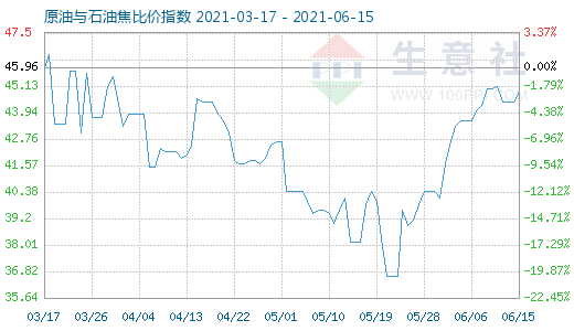 6月15日原油與石油焦比價指數(shù)圖