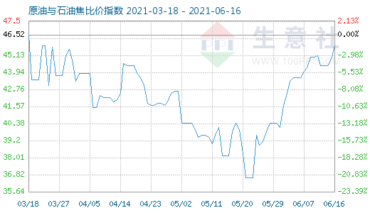 6月16日原油與石油焦比價(jià)指數(shù)圖