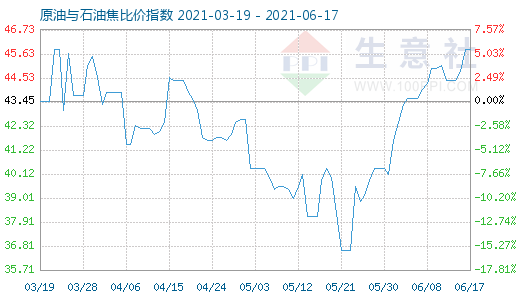 6月17日原油與石油焦比價指數(shù)圖