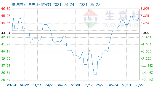 6月22日原油與石油焦比價(jià)指數(shù)圖