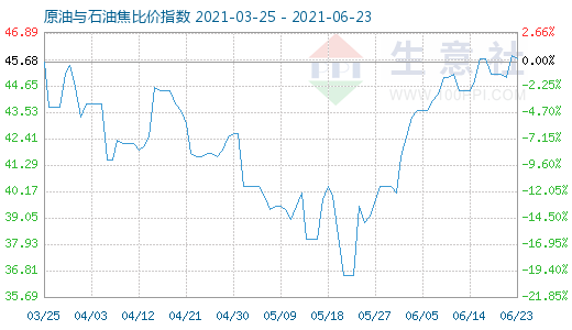 6月23日原油與石油焦比價(jià)指數(shù)圖