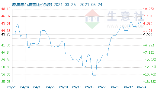 6月24日原油與石油焦比價(jià)指數(shù)圖