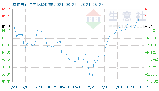 6月27日原油與石油焦比價指數(shù)圖