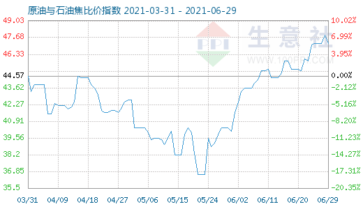 6月29日原油與石油焦比價(jià)指數(shù)圖