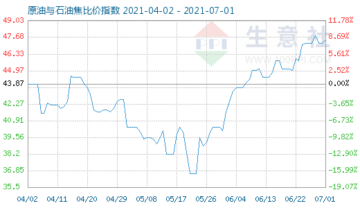 7月1日原油與石油焦比價(jià)指數(shù)圖