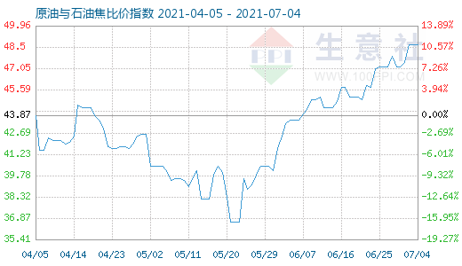 7月4日原油與石油焦比價指數(shù)圖