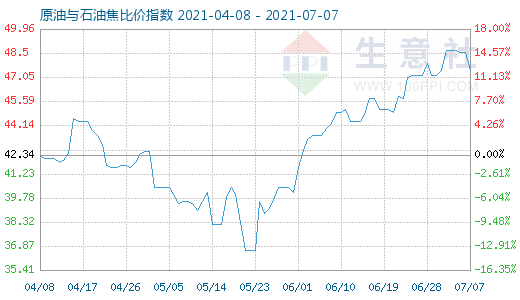 7月7日原油與石油焦比價指數(shù)圖