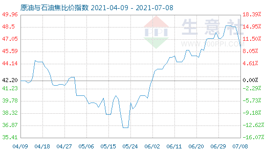 7月8日原油與石油焦比價指數(shù)圖