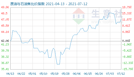 7月12日原油與石油焦比價指數(shù)圖