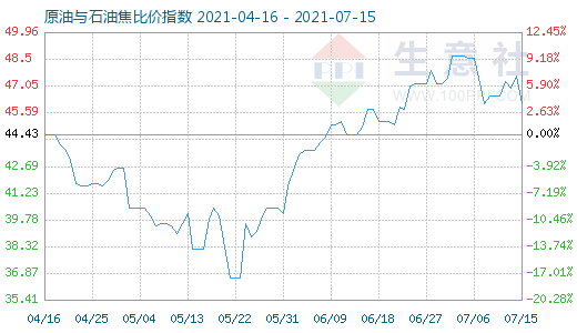 7月15日原油與石油焦比價(jià)指數(shù)圖